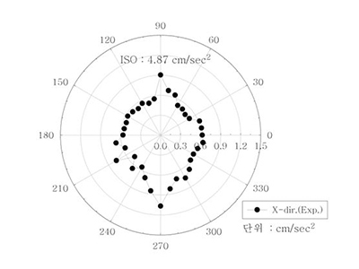 진동응답 가속도 설명 이미지 (공기력진동실험을 통해 풍향별 응답가속도를 산출한 그래프)